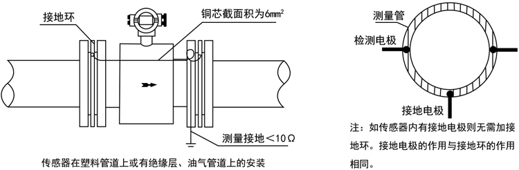 18智能電磁流量計傳感器在塑料管道上或有絕緣層、油氣管道上的安裝.jpg